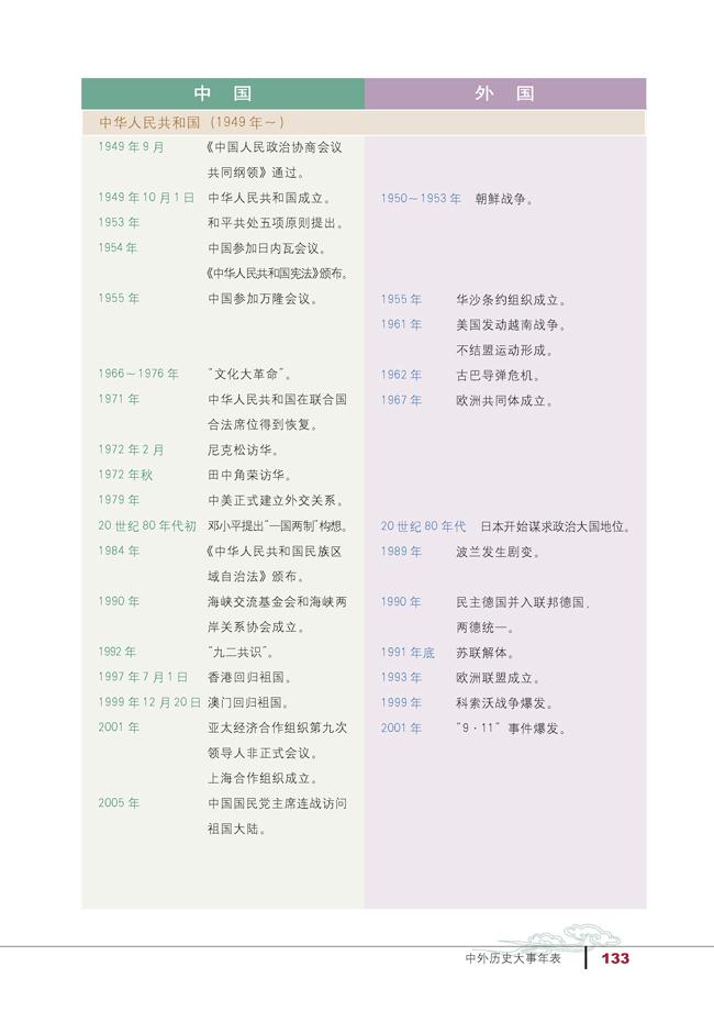 附錄一　中外歷史大事年表(4)