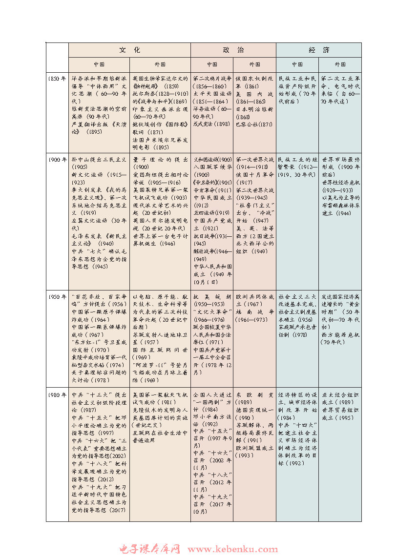 中外历史大事年表(3)