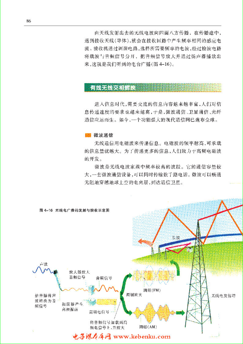 「4」.2 无线电波与现代通信(5)