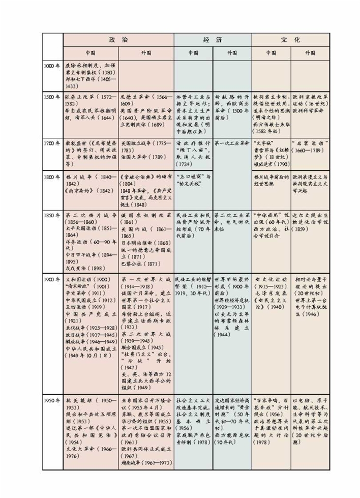 中外历史大事年表(2)