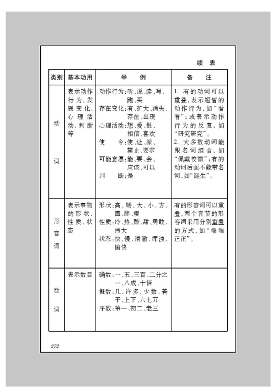 附录二 语法简表(2)