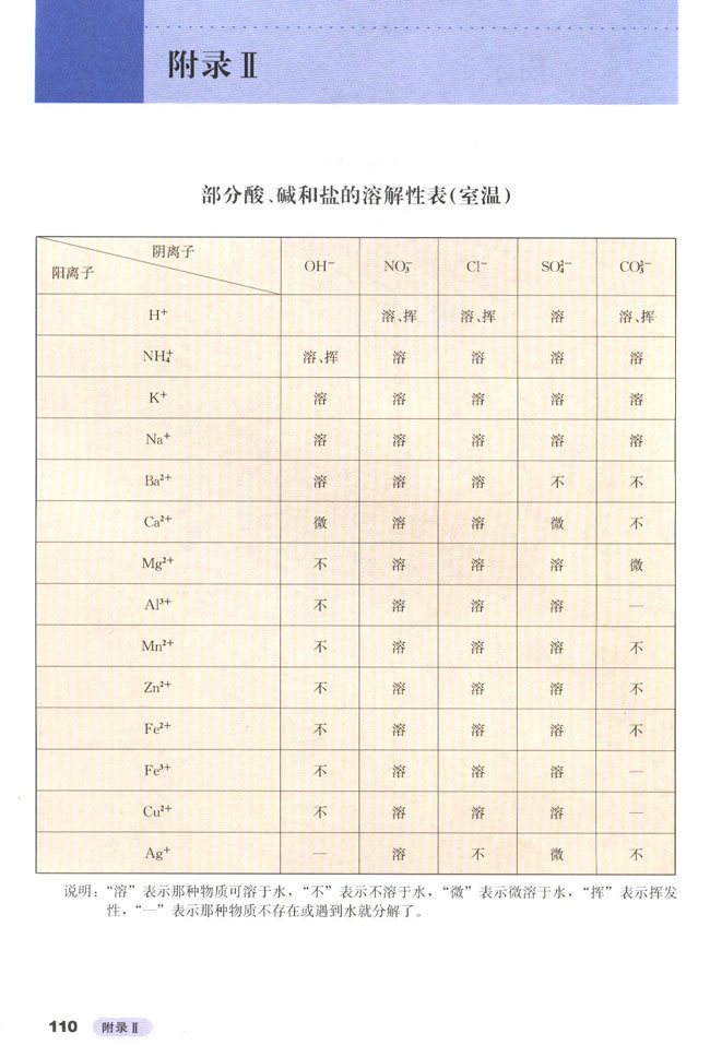 附录Ⅱ 部分酸、碱和盐的溶解性表（室