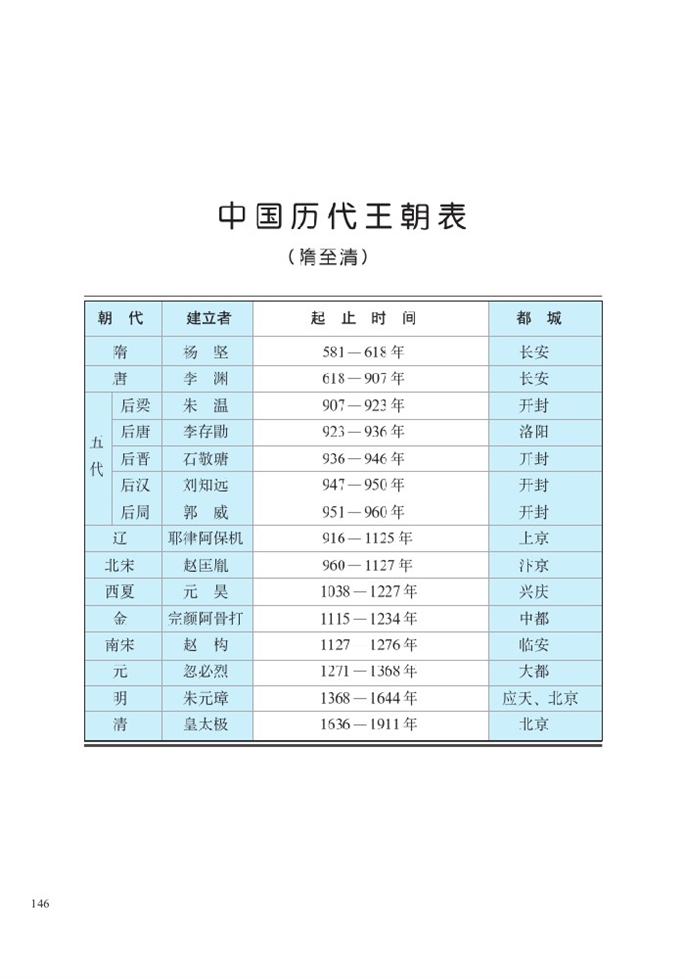 中国历史大事年表(3)