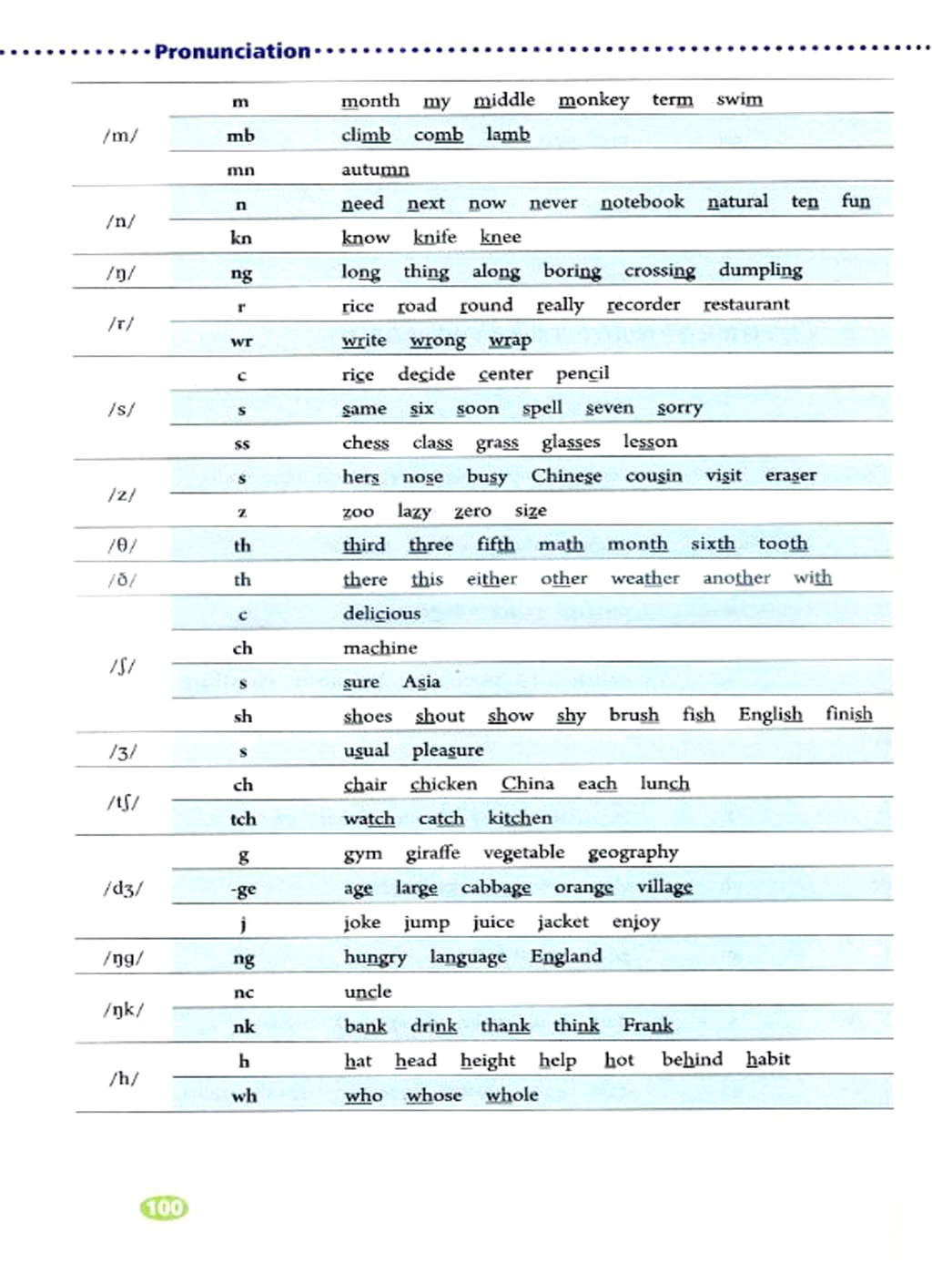 Pronunciation(4)