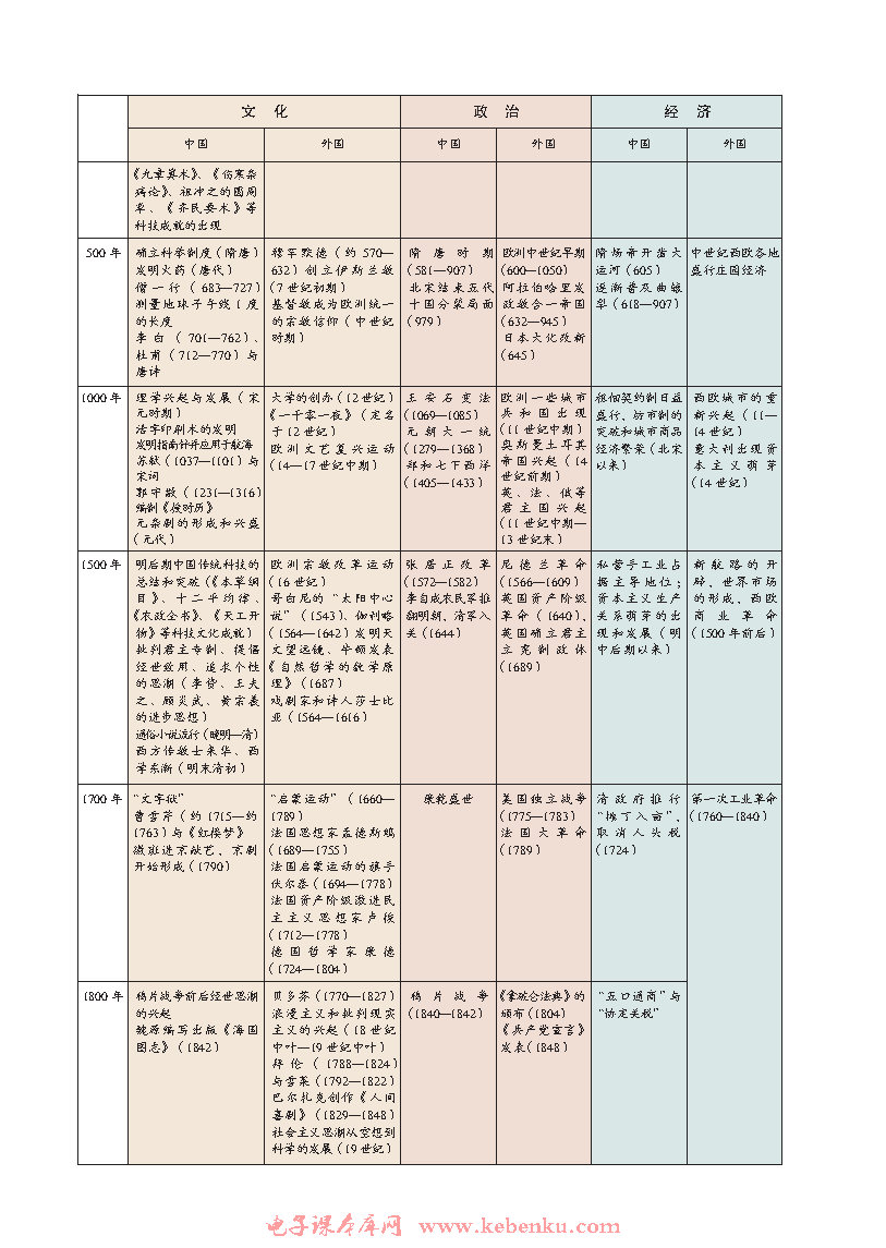 中外历史大事年表(2)