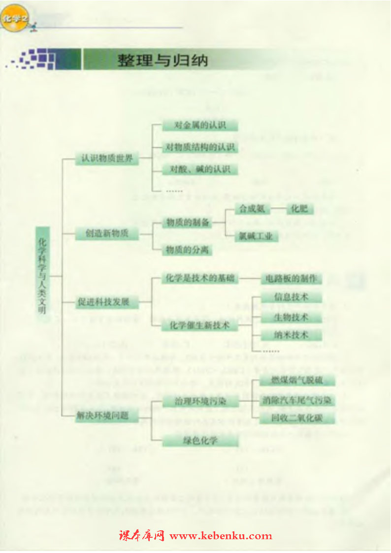 第二单元 化学是社会可持续发展的基(6)