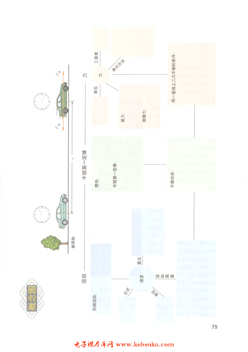 「3」.6 惯性 牛顿第一定律(5)