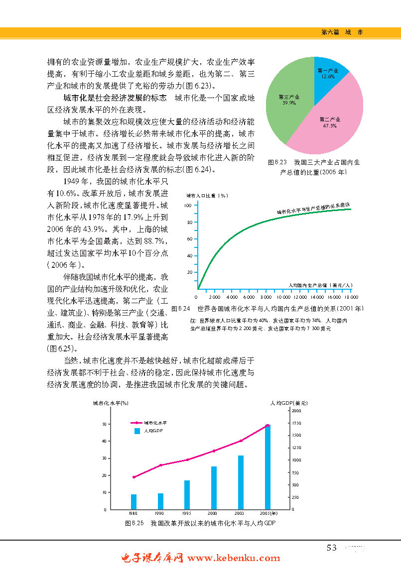 专题21 城市化(4)