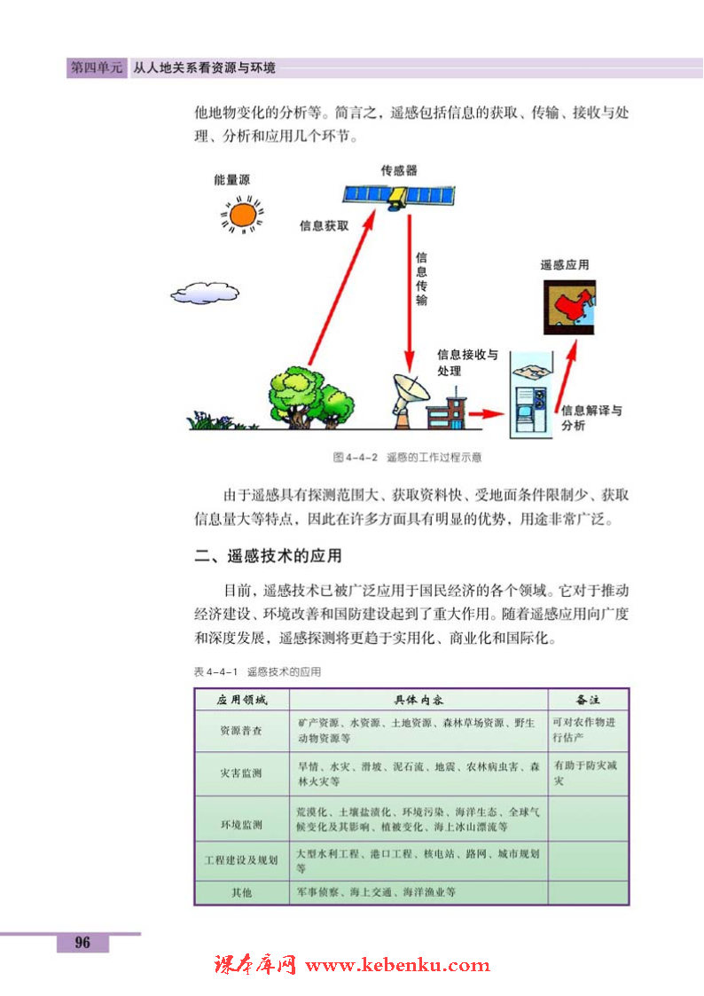 单元活动 遥感技术及其应用(2)