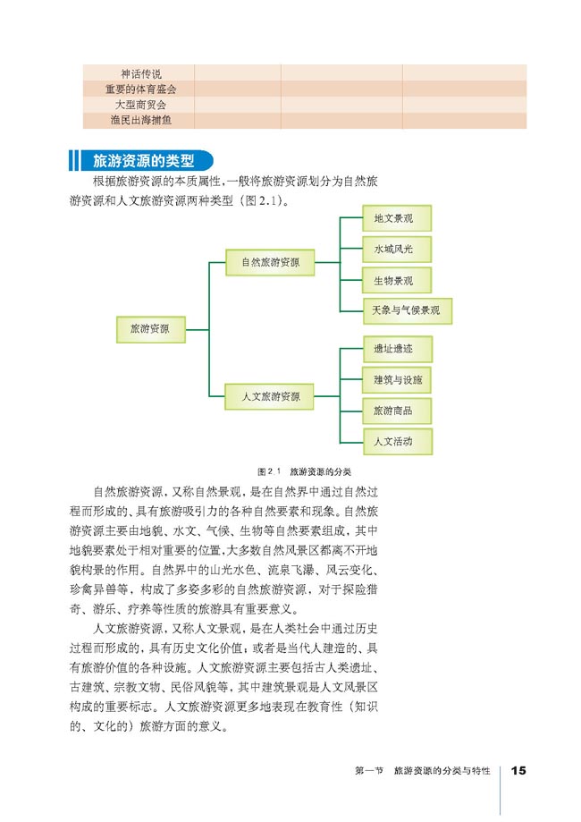 第一节 旅游资源的分类与特性 旅游资(2)