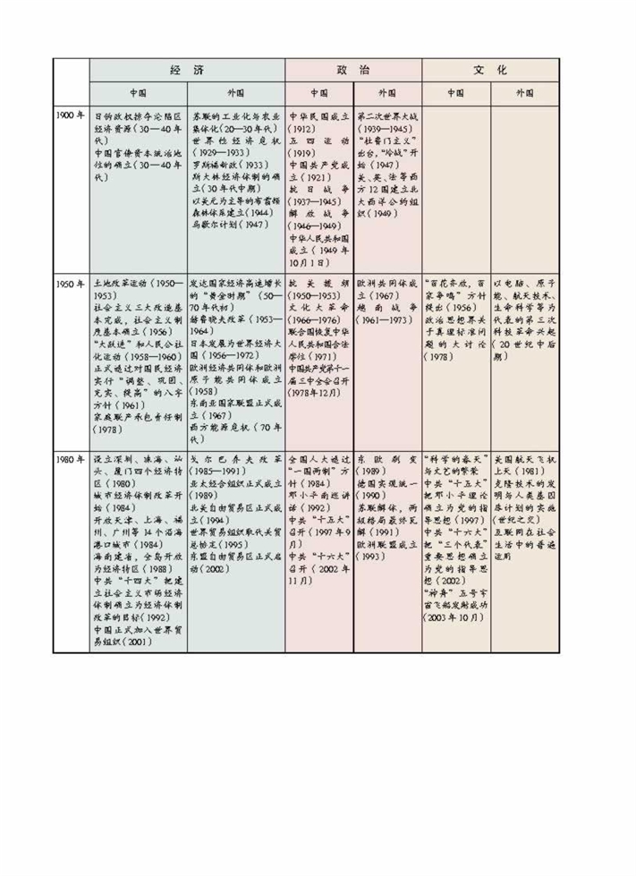 中国历史大事年表(3)