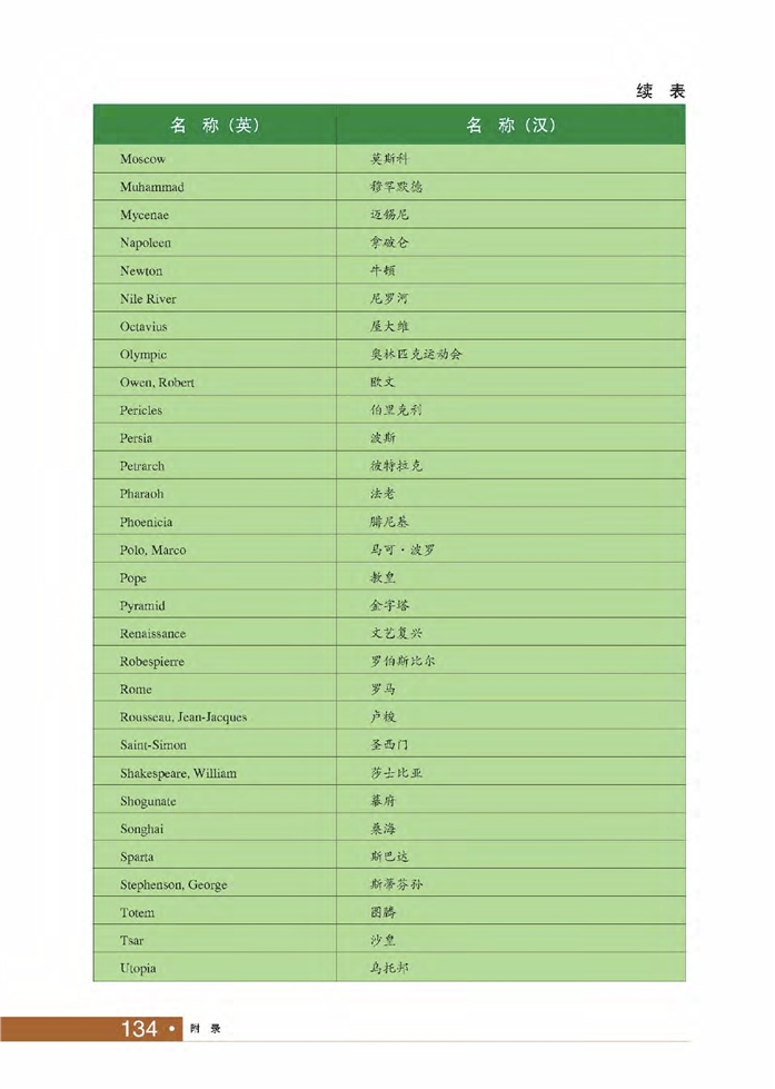 人名地名专称英汉对照表(3)