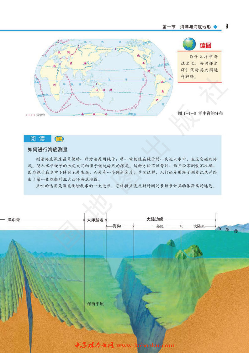 第一节 海洋与海底地形(6)