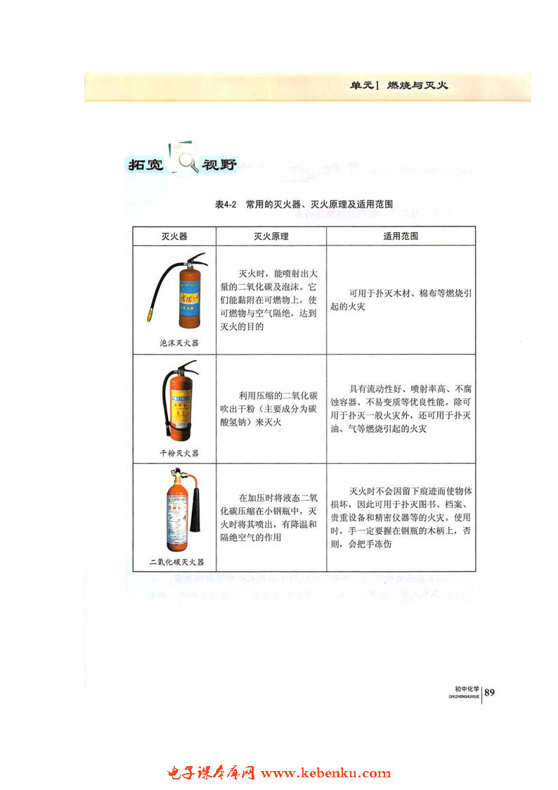 单元1 燃烧与灭火(8)