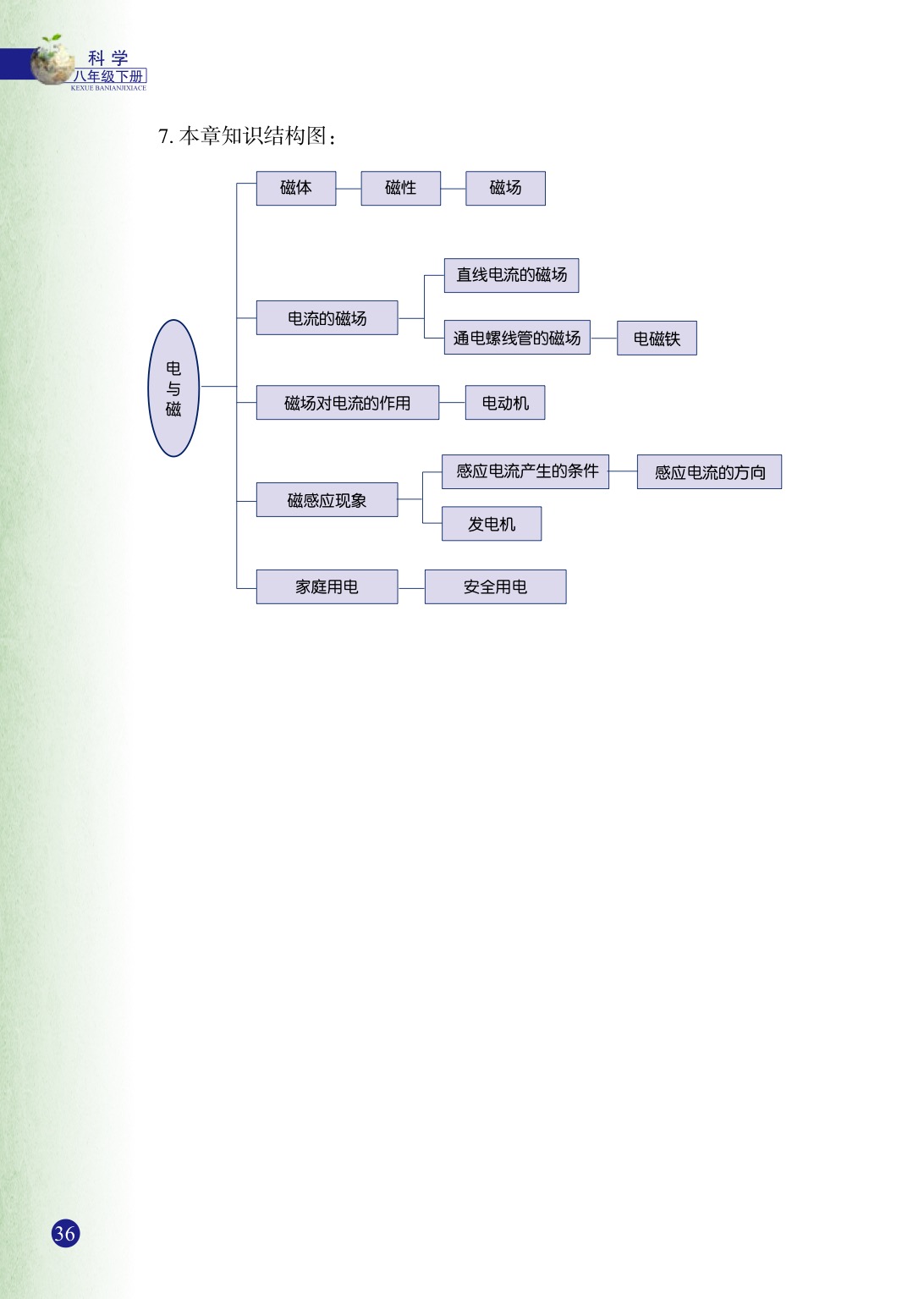 「7」 电的安全使用(5)