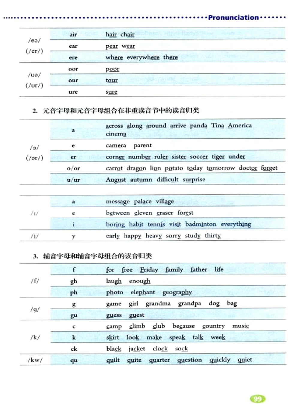 Pronunciation(3)