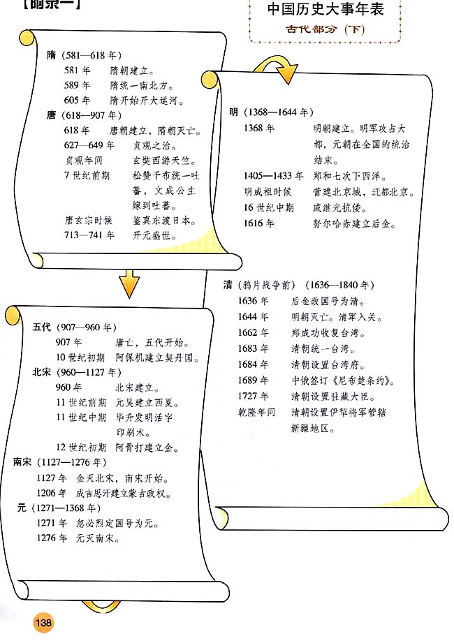 附录一 中国历史大事年表古代部分（下）