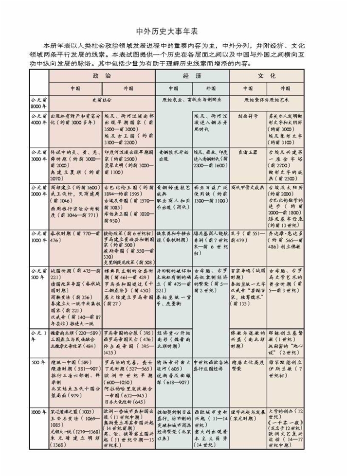 中外历史大事年表