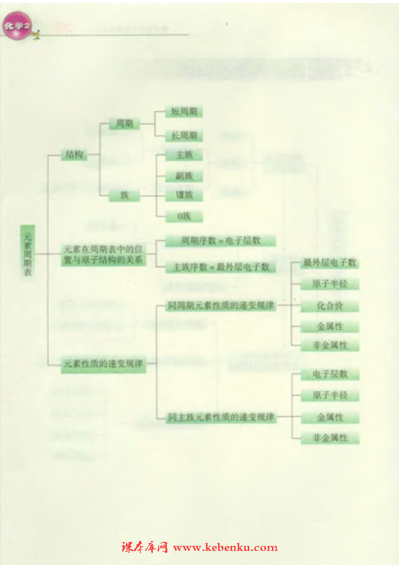 第三单元 从微观结构看物质的多样性(9)