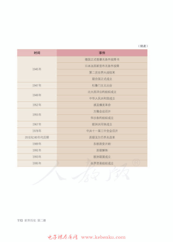 附录 世界历史大事年表（下）(2)