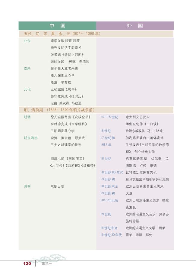 附录一　中外历史大事年表(2)