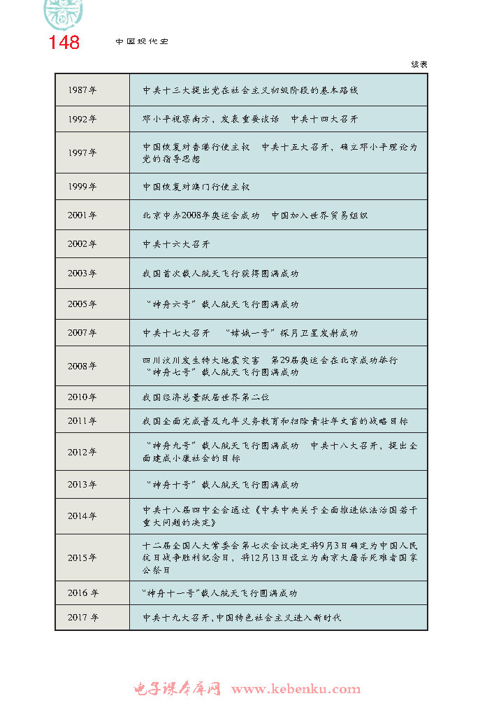 附录一 简明中国历史大事年表（四）(2)