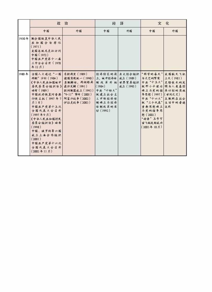 中外历史大事年表(3)