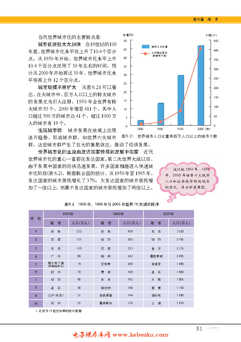 专题21 城市化(2)