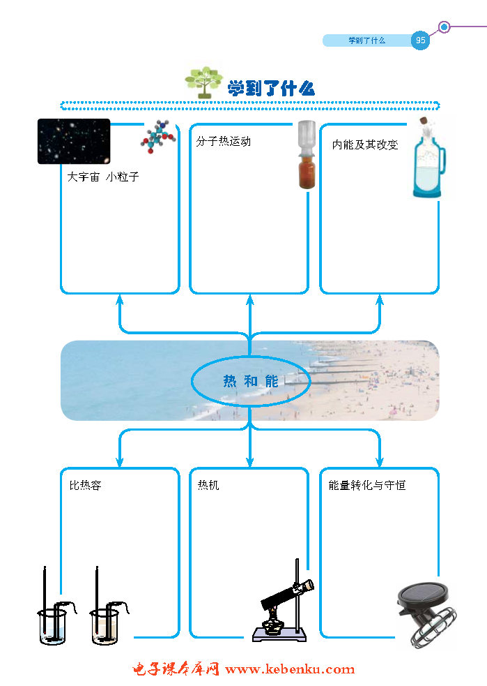 第六节 能量的转化和守恒(5)