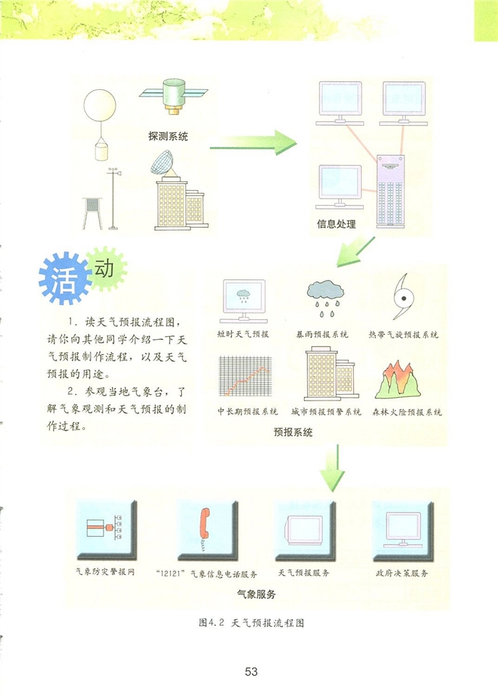 第一节 天气和天气预报(2)