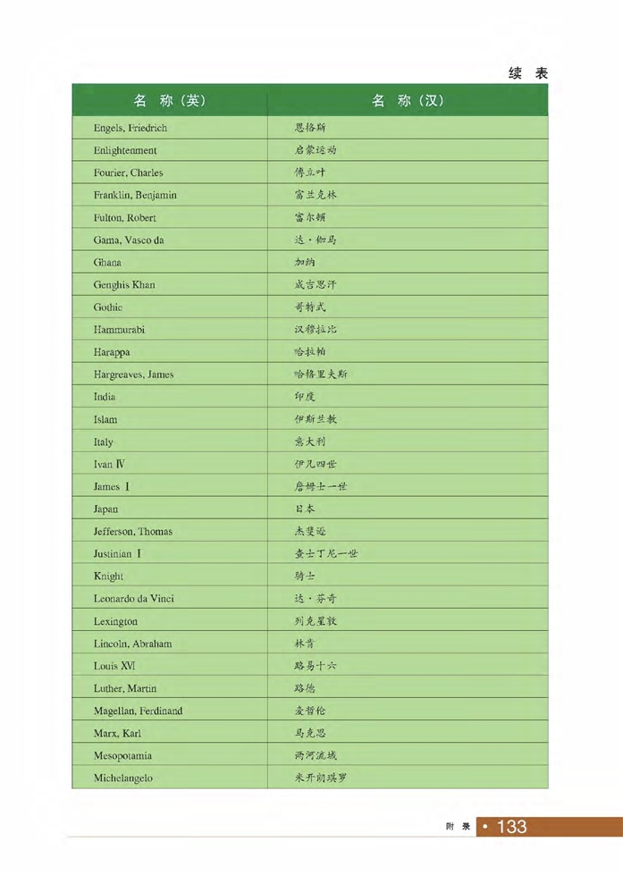 人名地名专称英汉对照表(2)