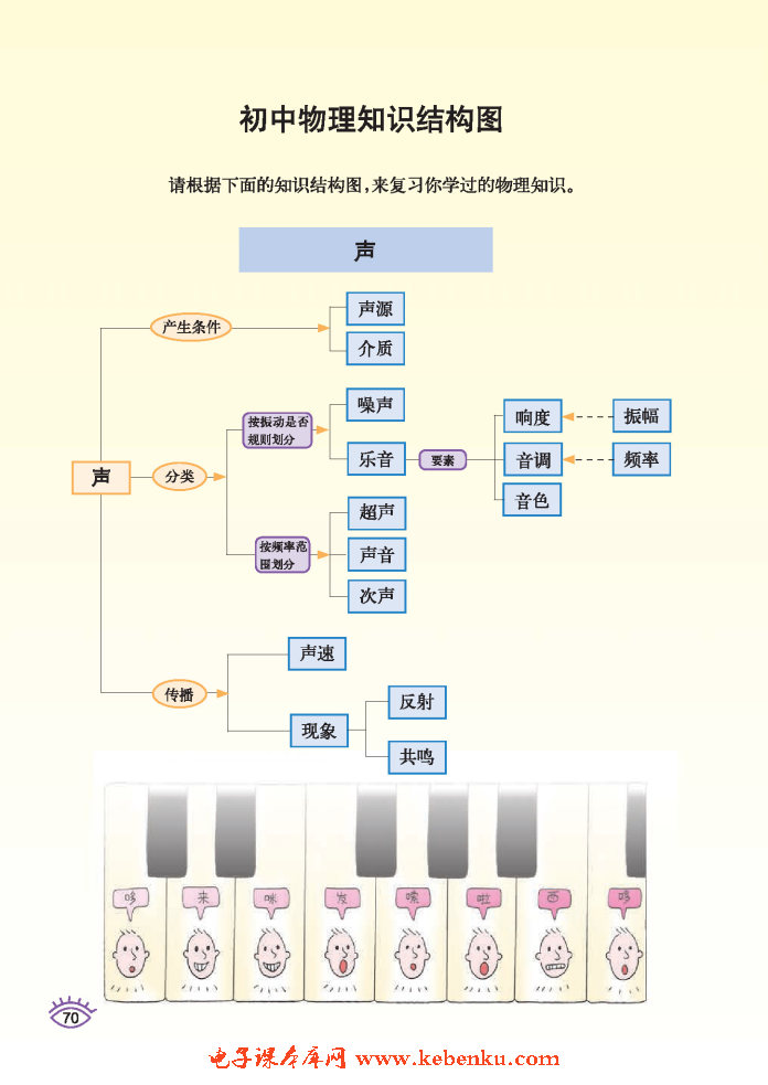 初中物理知识结构