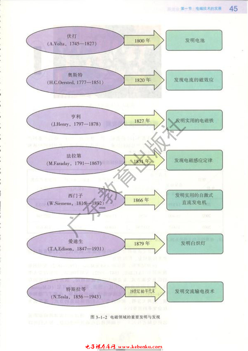 第一节 电磁技术的发展(2)