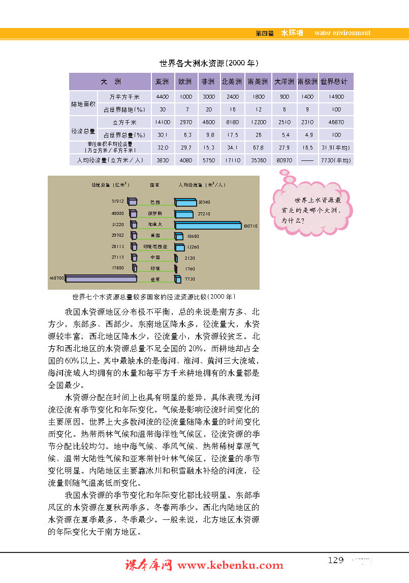 专题14 珍贵的淡水资源(3)