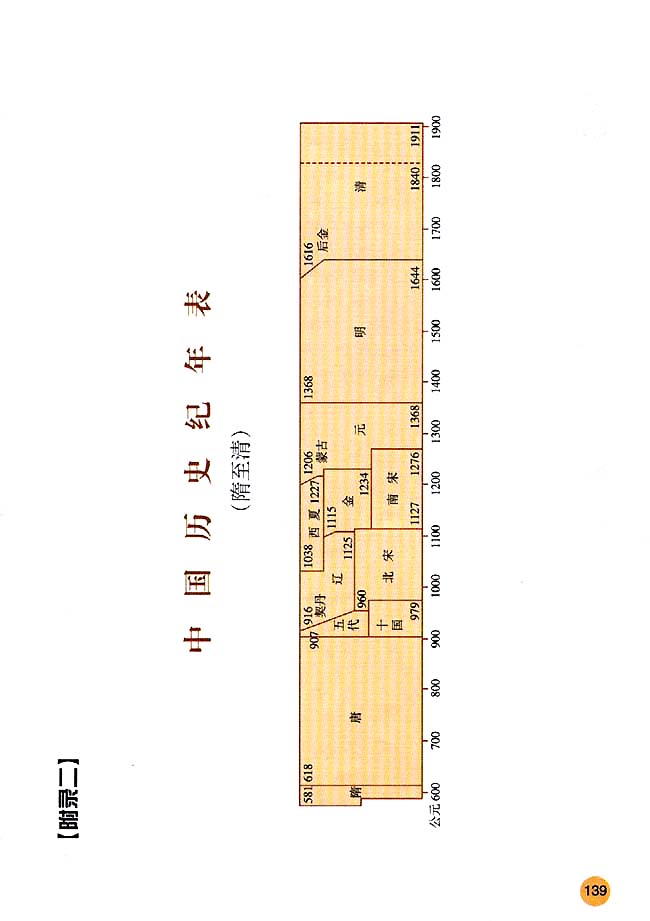 附录二 中国历史纪年表