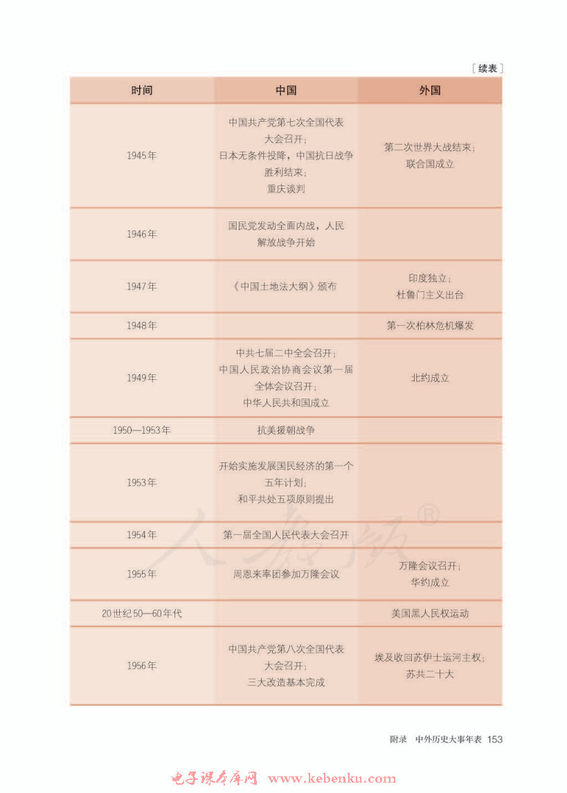 附录 中外历史大事年表(7)