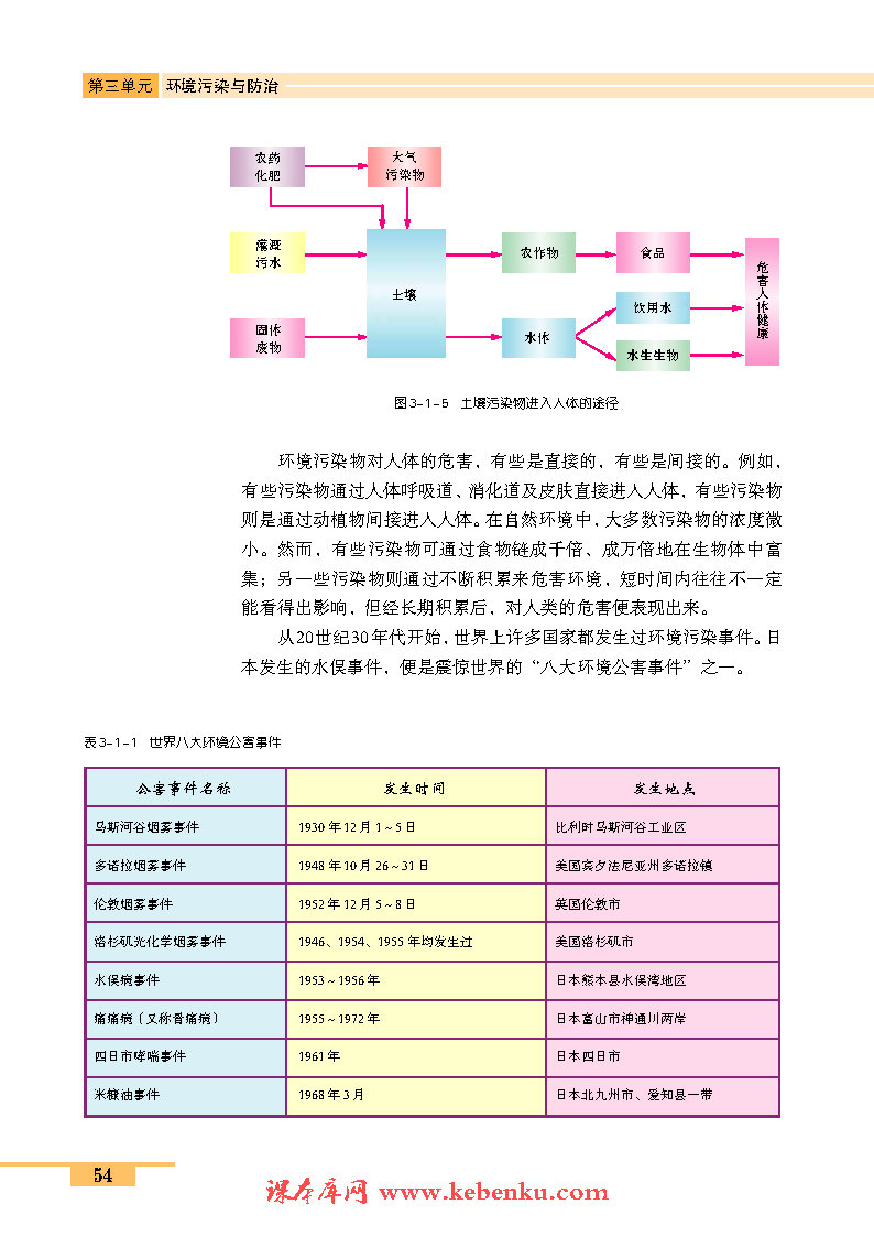 第一节 环境污染(3)