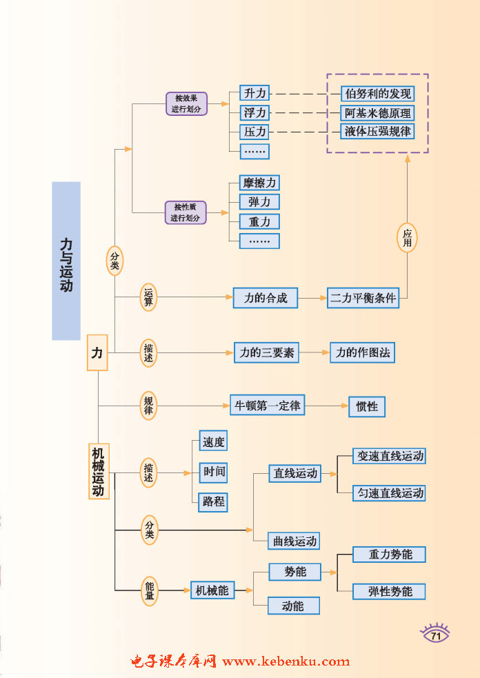 初中物理知识结构(2)