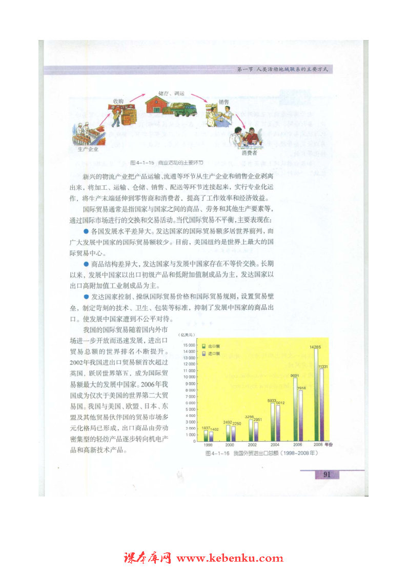 第一节 人类活动地域联系的主要方式(6)