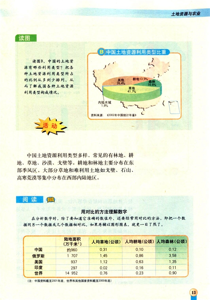 土地资源与农业(2)