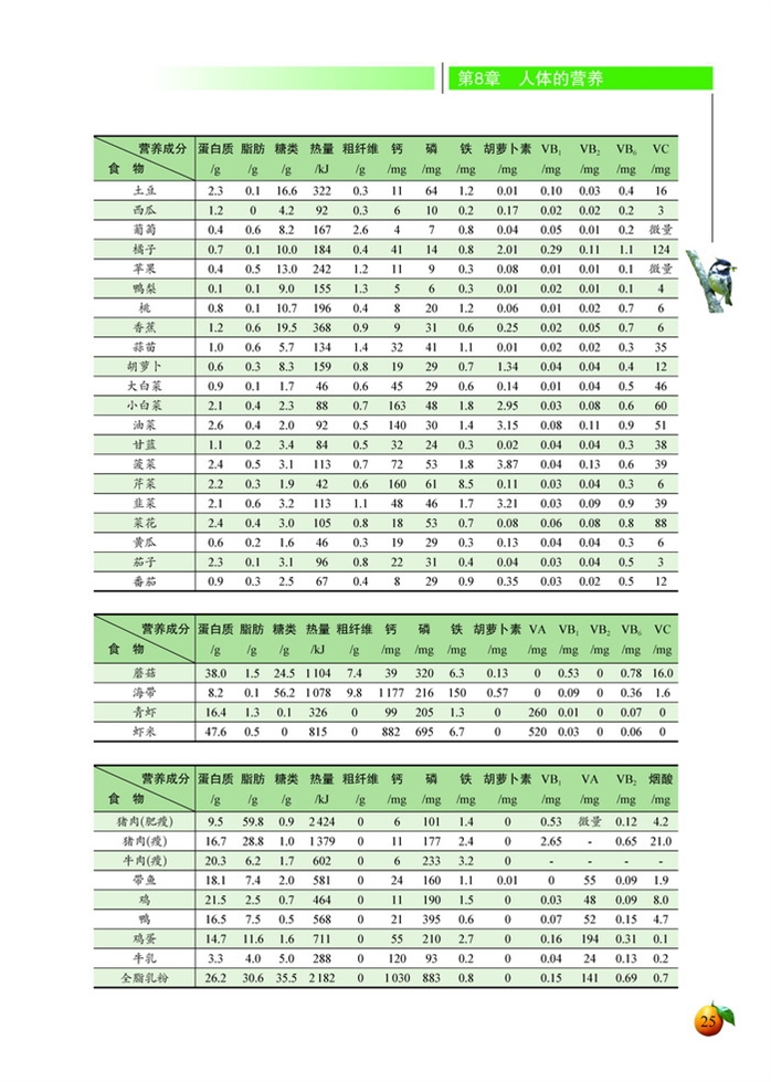 人主要食物的营养成分(2)