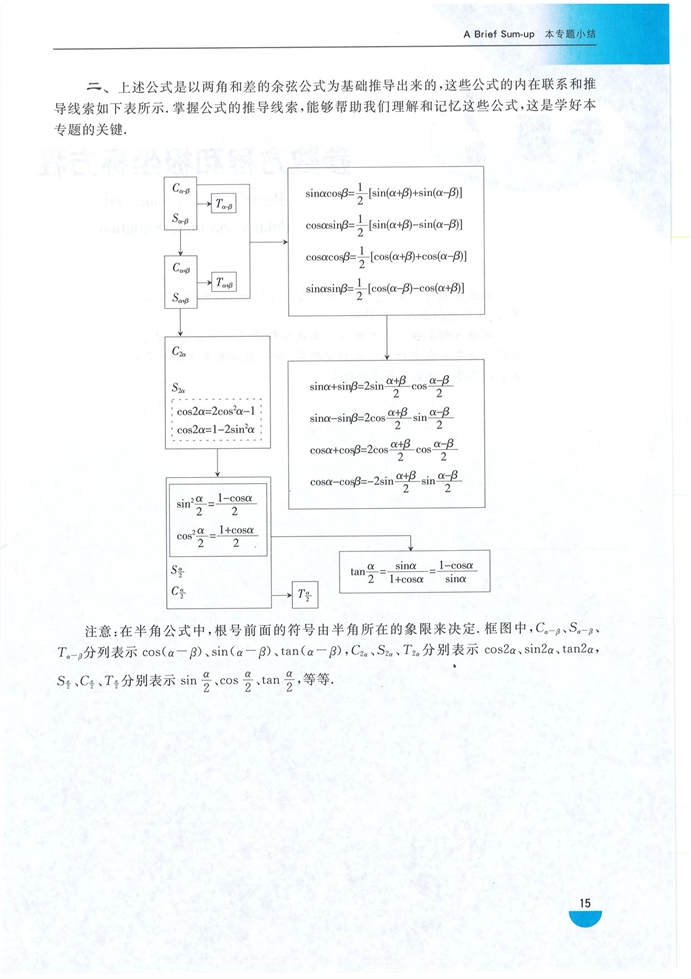 「1」.2 三角比的积化和差和差化积(7)