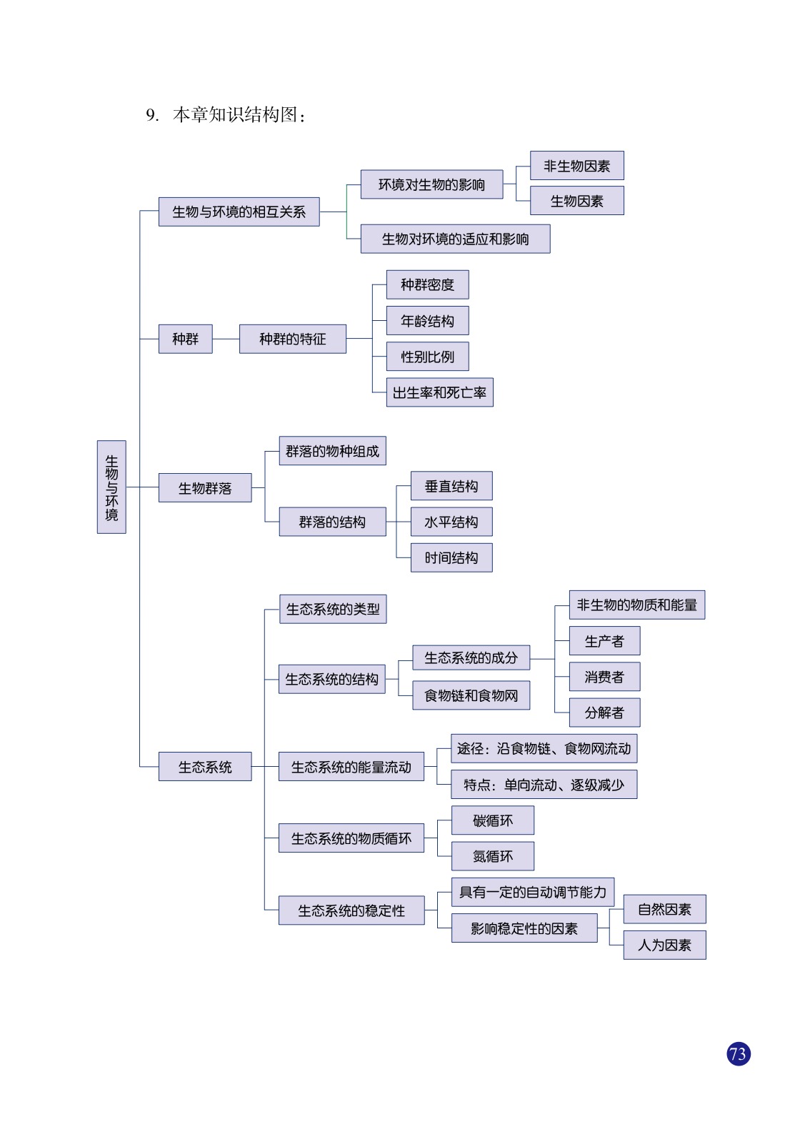 「5」 生态系统的稳定性(10)