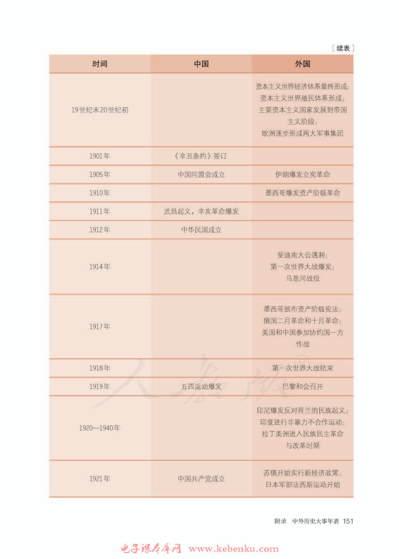 附录 中外历史大事年表(5)