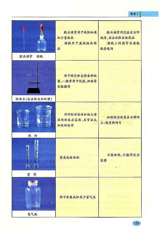 附录 初中化学实验常用仪器和药品取(2)