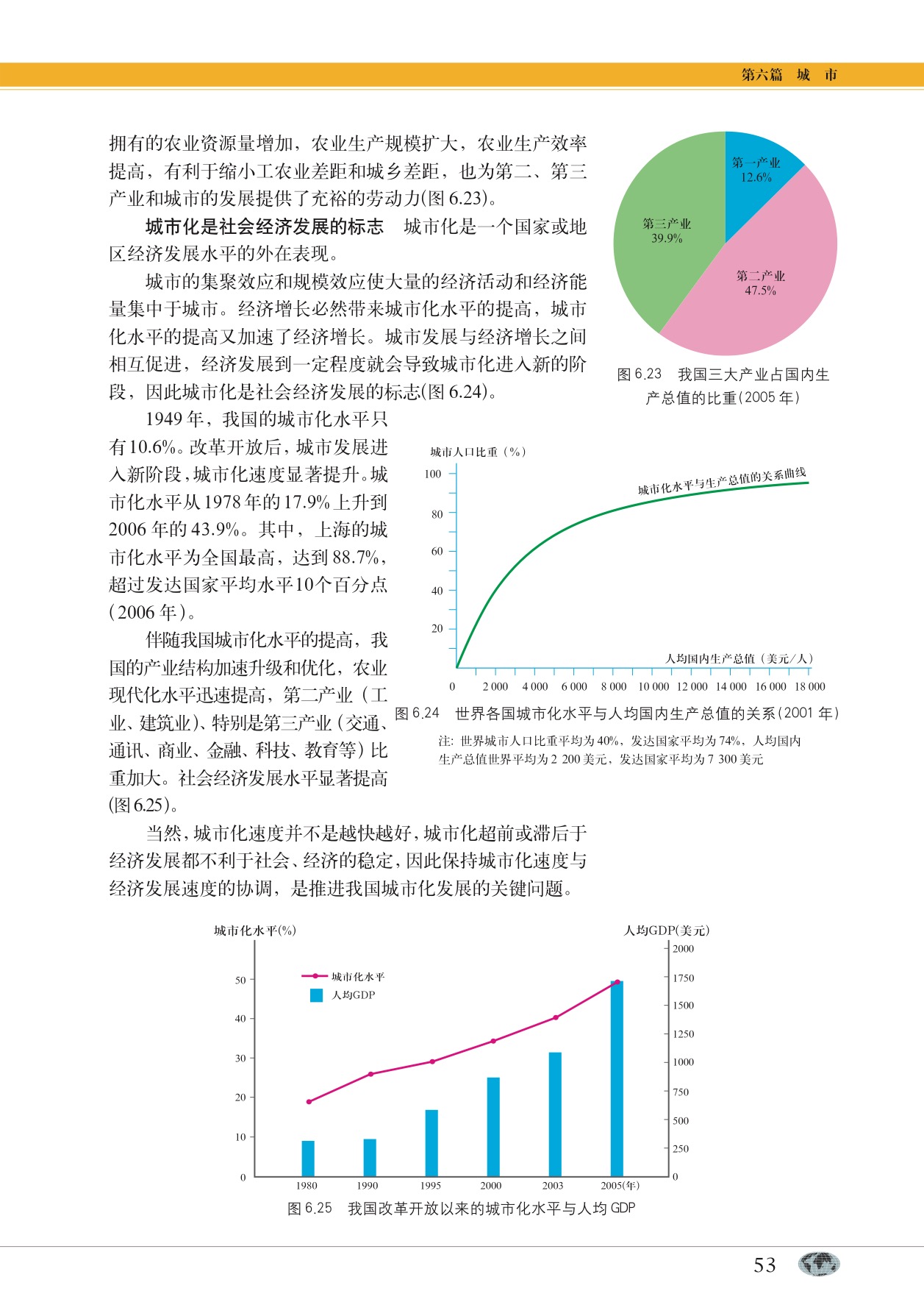 专题21 城市化(4)