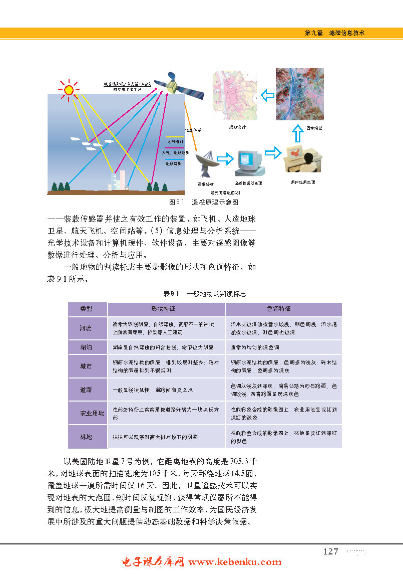 专题28  地理信息技术(2)