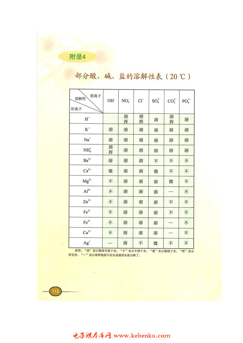 附录4 部分酸、碱、盐的溶解性表（20℃