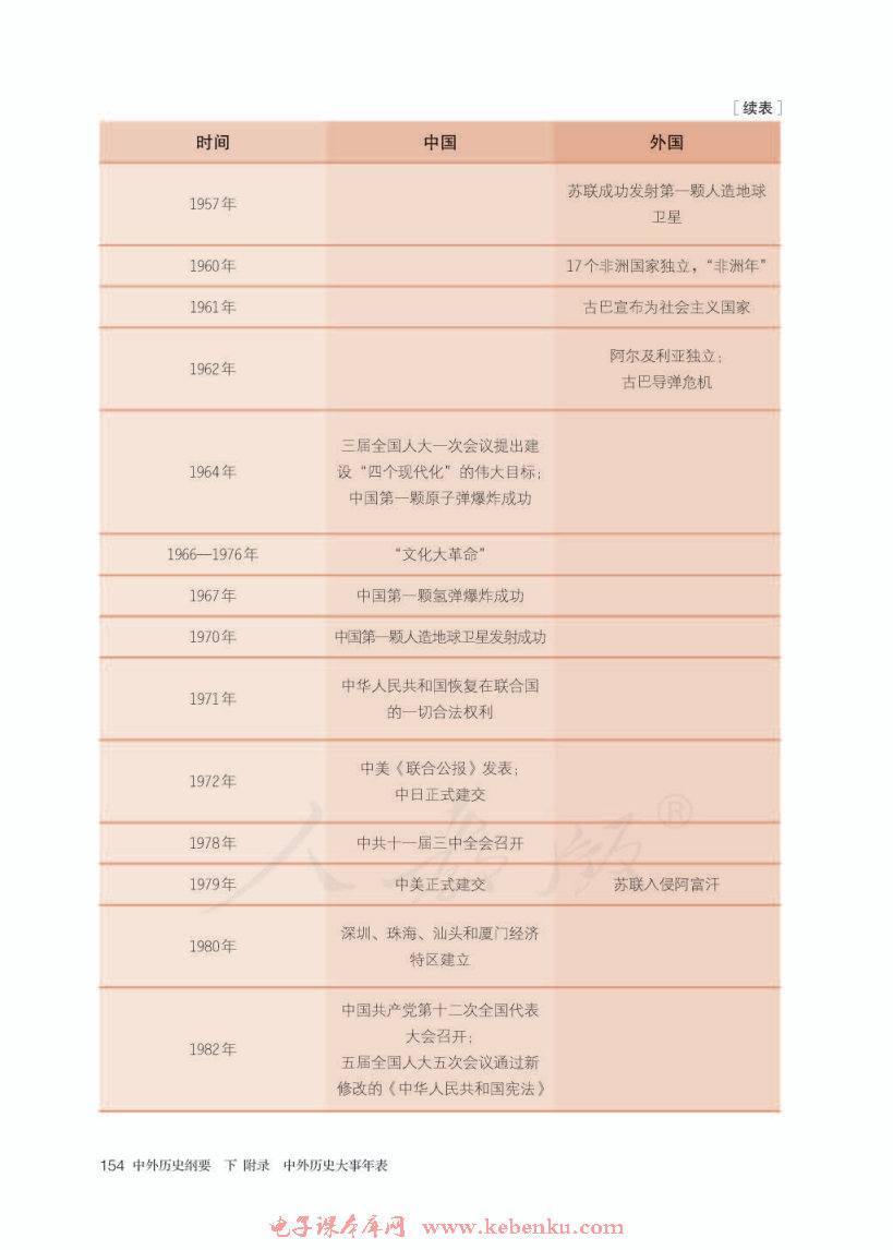 附录 中外历史大事年表(8)