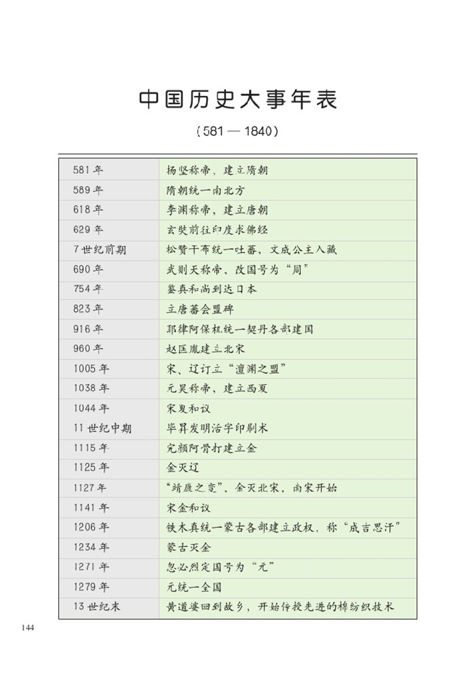 中国历史大事年表(5…